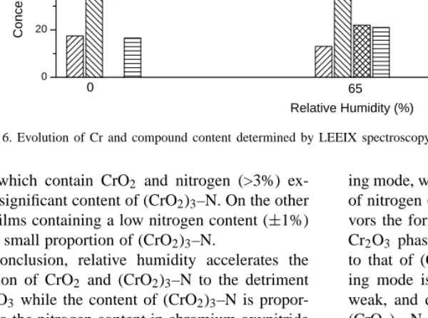 Fig. 6. Evolution of Cr and compound content determined by LEEIX spectroscopy and XPS as a air flow and relative humidity.