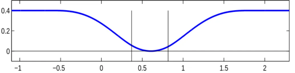 Figure 3.3: The shape of f 2 (x, y) for x = x 2 and η = 10 − 5 , the vertical lines indicating the values of y low (x 2 ) and y up (x 2 ).