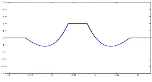 Figure 4.5: The second derivative of f 2 (x 2 , y), for η = 10 −5 .