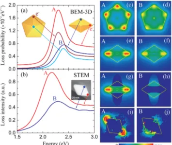 Figure 4. Comparison of theoretical (a) and experimental (b) EELS spectra showing azimuthal plasmon modes in a 65 nm side-length gold decahedron supported by a mica substrate (ε = 2.3)