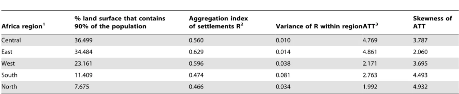 Figure 3. Scatterplot of the average per-person travel time versus the skewness of this average travel time