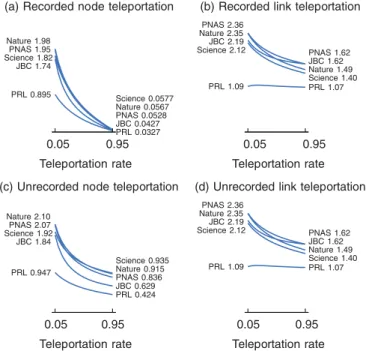 Figure 3 explains what partition Infomap will find at different module mixing and teleportation rates
