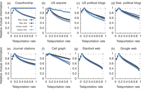 Figure 6 shows the normalized mutual information between the node rank order obtained at teleportation rate 1 − α = 0.15 and the node rank obtained at lower and higher teleportation rates