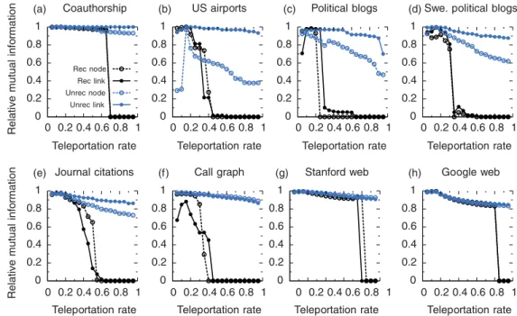 FIG. 7. (Color online) Robust clustering without encoding of teleportation steps in real-world networks