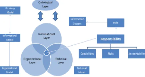 Figure 1: The proposed approach integrating the responsibility dimension 