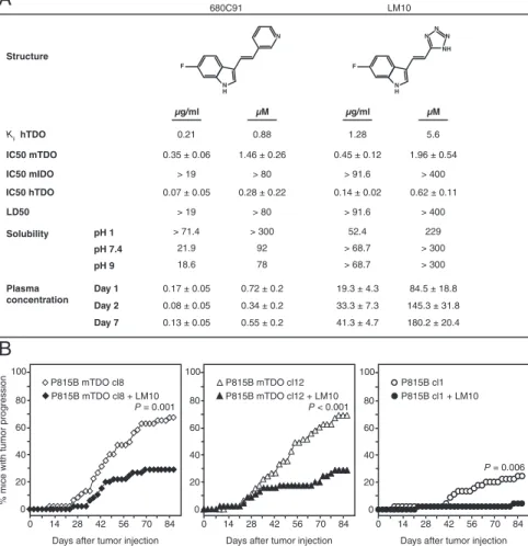 Fig. 2. Reversal of immune resistance by systemic inhibition of TDO. (A) Structure, activity, physicochemical features, and bioavailability of TDO inhibitors 680C91 and LM10