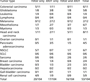 Table 4. TDO2 and IDO1 expression in human tumor cell lines Tumor type TDO2 only IDO1 only TDO2 and IDO1 Total