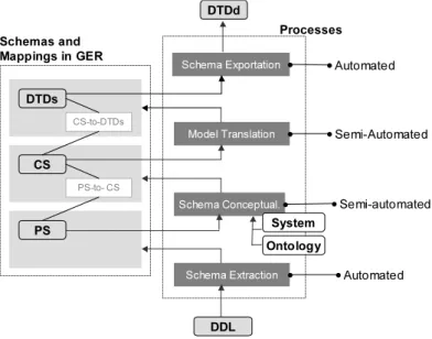 Fig. 3. Database exportation to XML DTD: processes, schemas and transformation sequences.