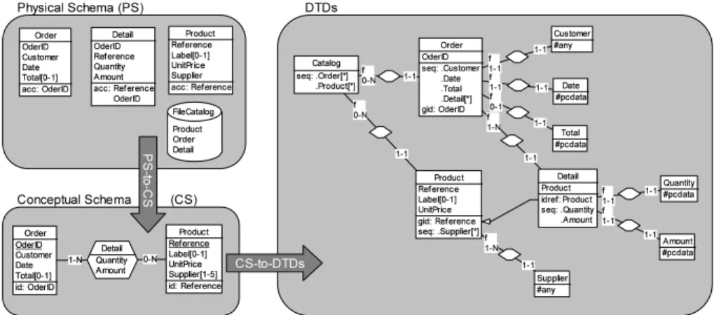 Fig. 4. Example of database exportation: physical, conceptual and DTDs schemas and the transformation sequences between them.