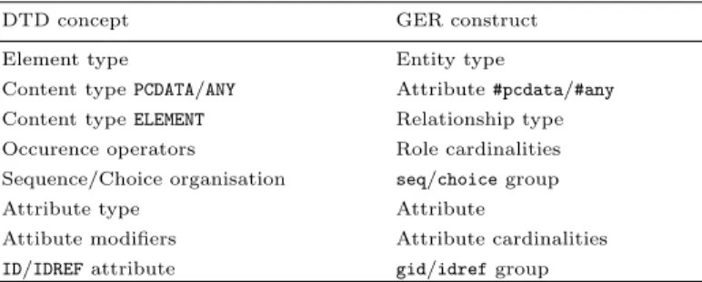 Table 1. DTD concepts expressed in terms of GER.