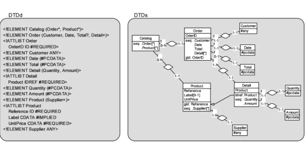 Fig. 1. The DTDd and DTDs of Catalog.