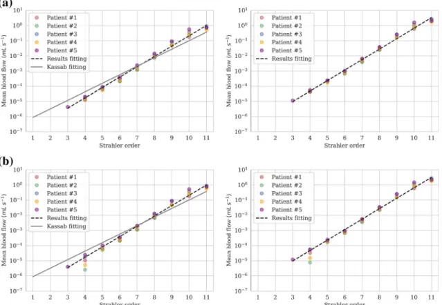 FIGURE 4. Mean blood flow of elements in the vascular network per Strahler order for (a) coronary model and (b) coupled model.