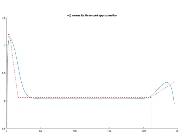 Figure 3: Velocity v as a solution of the simulation (blue) of (2)-(3)-(4)-(5)-(6) and approximate solution given by (9) (red).