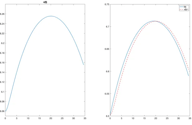 Figure 4: Velocity and force solving the equations for v, f , e on the interval (t 2 , t f ) with initial and final values (21)