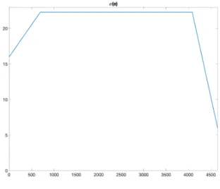 Figure 1: The function σ(e) from (1) for e 0 = 4651, ¯ σ = 22, σ f = 20, σ r = 6, γ 2 = 566, γ 1 = 0.15.