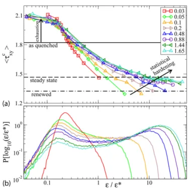 FIG. 2. Local averages computed along the shear direction x for different strain levels E as a function of the vertical position y with respect to the shear band position y SB : (a) strain  x and (b) yield stress τ xyc  x 