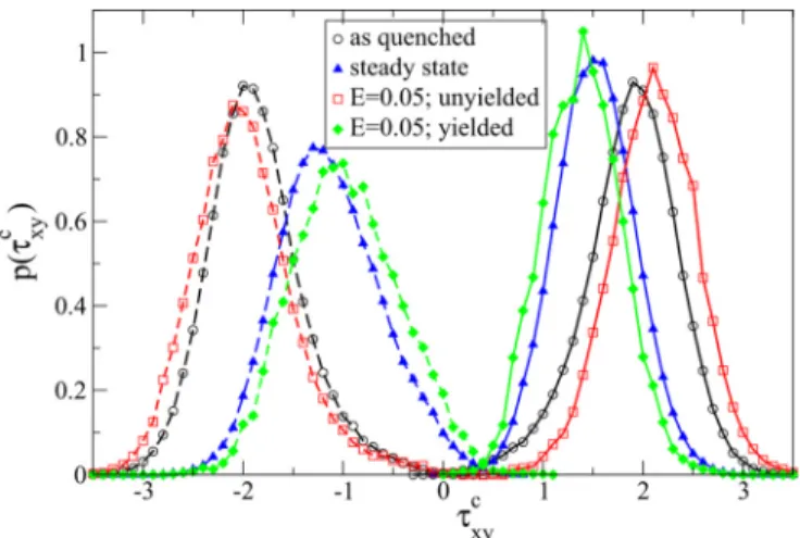 FIG. 5. Distribution of local yield stresses τ xy c in the loading (continuous lines) and reverse directions (dashed lines) in the  as-quenched state (black), the steady flow state (blue), at E = 0.05 in the unyielded (red) and yielded (green) areas.