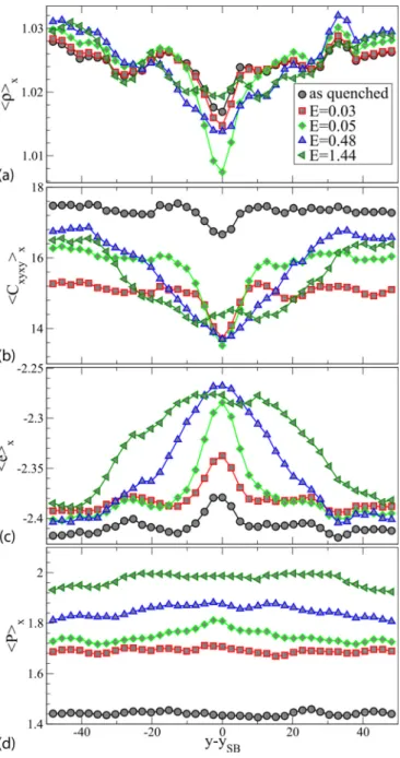 FIG. 9. Relaxation time τ α as a function of the equilibration temperature. The red line is a power-law fit of the data points for temperatures larger than 0.4