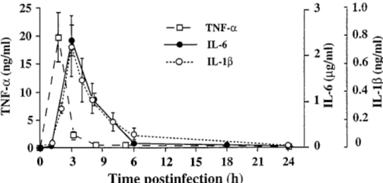 Fig. 1. Time course of plasma tumor necrosis factor (TNF)- a , interleu- interleu-kin (IL)-1 b , and IL-6 concentrations within 24 h after infection.