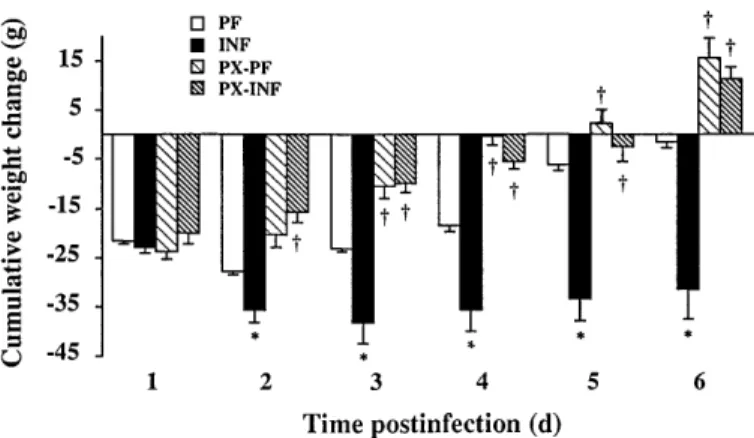 Table 1). By contrast, PX treatment reduced the atro- atro-phy of gastrocnemius (12% vs