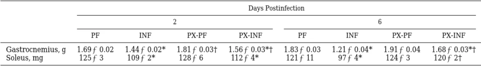 Table 2. Effect of PX treatment on plasma TNF- a (measured 90 min after infection)-, IL-1 b -, and IL-6-like bioactivity (measured 3 h after infection)
