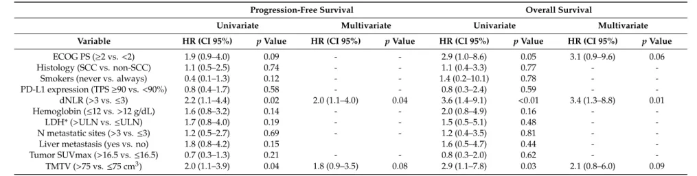 Table 2. Univariate and multivariate Cox models for progression-free survival and overall survival.