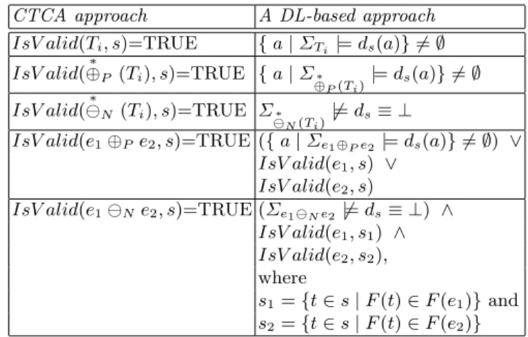 Table 3. Using DL for checking the validity of a compound term