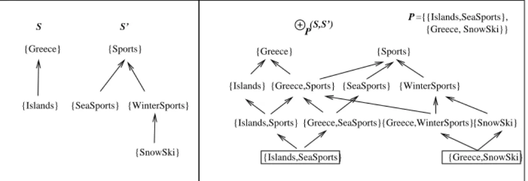 Fig. 3. An example of a plus-product, ⊕ P , operation