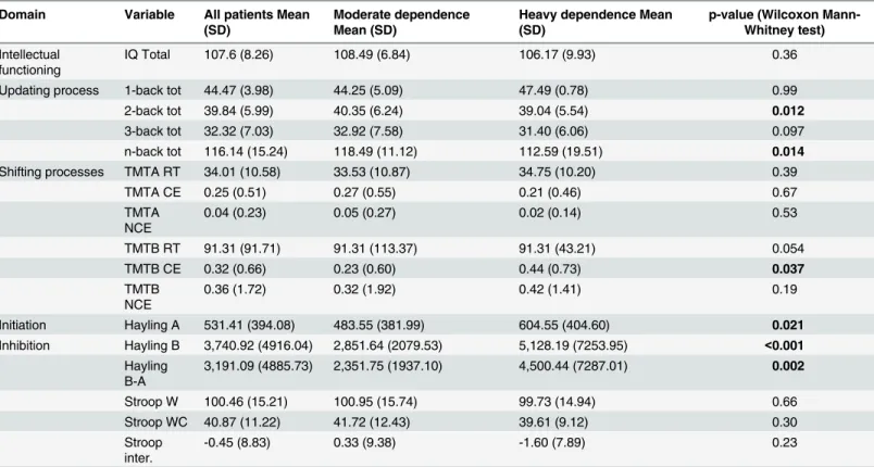 Table 2. Comparison of level of dependence with regards to the scores of neuropsychological tests.