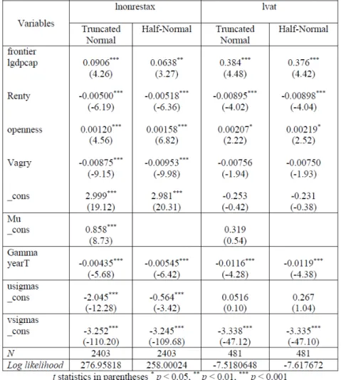Table 2 – Results of estimations by the time decay model of Battese and Coelli (1992)