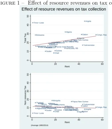Figure 1 – Eﬀect of resource revenues on tax collection
