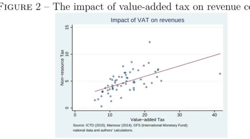 Figure 2 – The impact of value-added tax on revenue collection