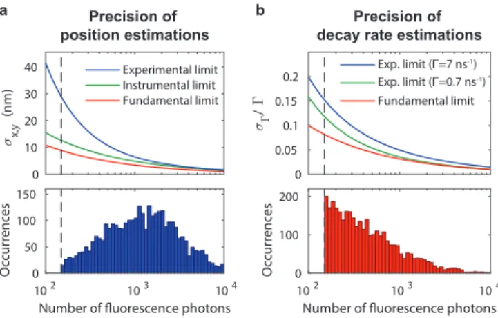 FIG. 3: (a) Top: Cramér-Rao bound on the standard error on the position estimates as a function of the number of  fluores-cence photons detected by the camera