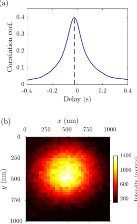 FIG. S2: (a) Correlation coefficient calculated from binary representations of the SPAD events and the camera  detec-tions