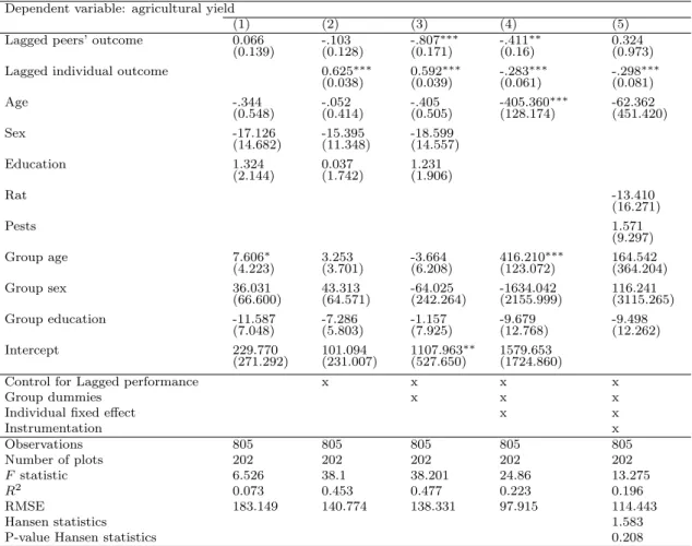 Table 2: Social learning effect and rice yield in the total sample