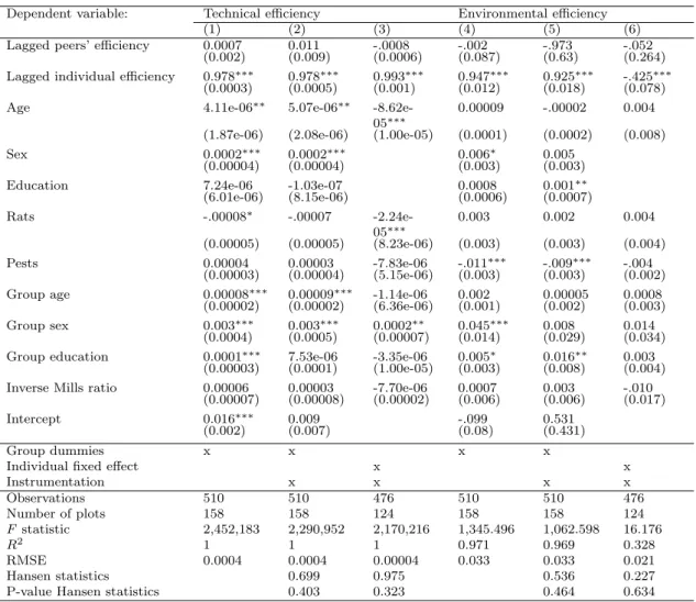 Table 4: Social learning of conventional farming