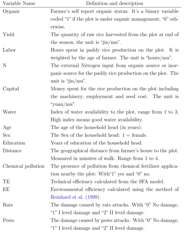 Table B1: Definition of variables