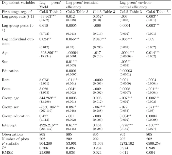 Table C1: First stage IV regressions in the all sample