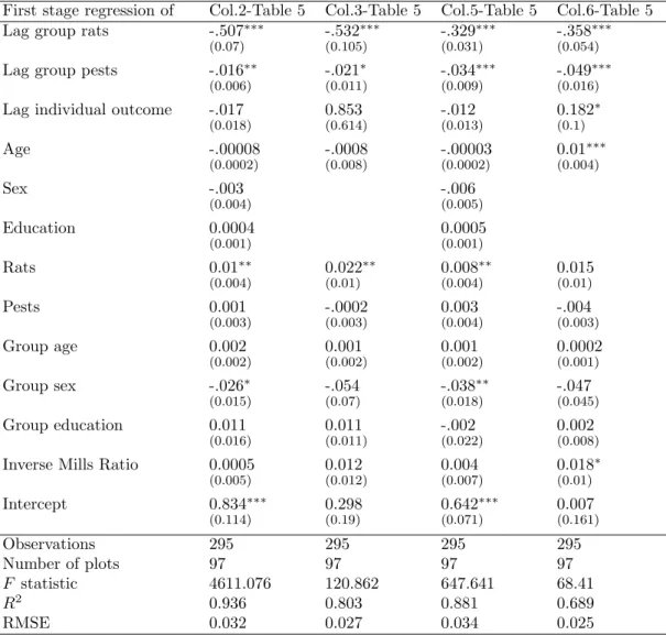 Table C3: First stage IV regressions and organic farming