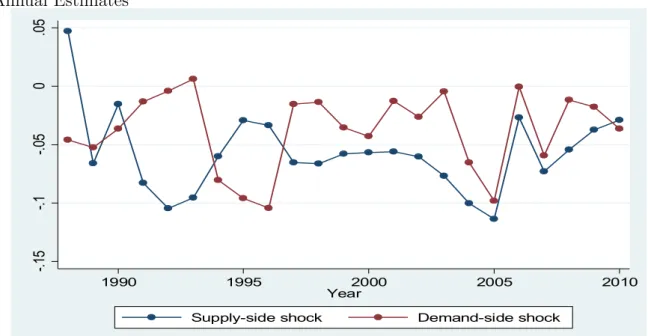 Figure 2 shows the change in the coefficients on the importer and exporter crisis over the period 1988-2010 to assess the relative importance of supply-side and demand-side shocks over time