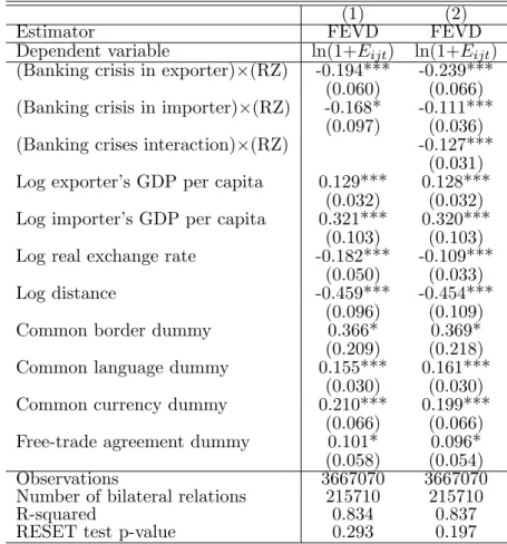 Table 6 – Crises and Bilateral Exports : Cross-Industry Differences in Resilience
