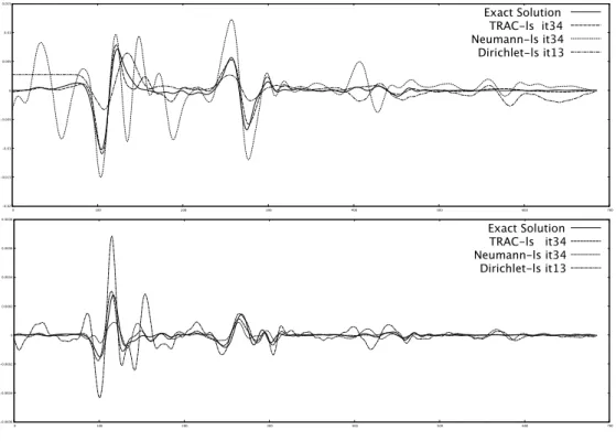Figure 6: Reconstructed signals p S (top) and ∂p ∂n S (bottom) as a function of time for various methods (without noise in the data)