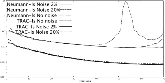 Figure 7: Convergence history of the cost function (19) for the different methods and noise levels