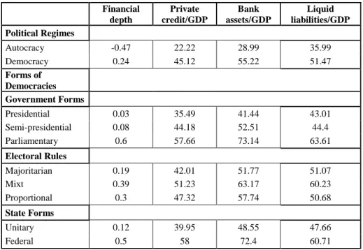 Table 1.  Political Regimes, Democratic Political Institutions and Financial Development    Financial  depth  credit/GDP Private 