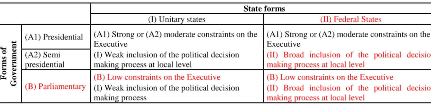 Table 4.  Constitutional Arrangements and Financial Development
