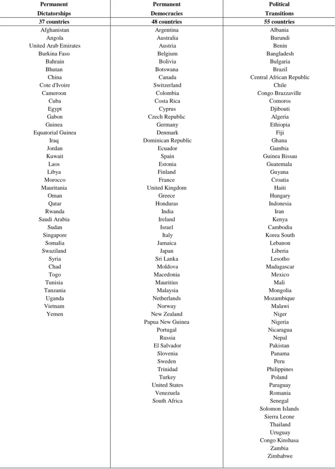 Table A. Political repartition of the 140 countries in our sample 