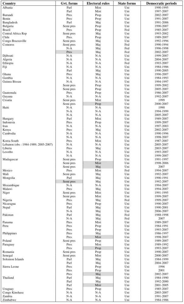 Table B2. Constitutional arrangements in the 55 countries with political transitions in our sample  