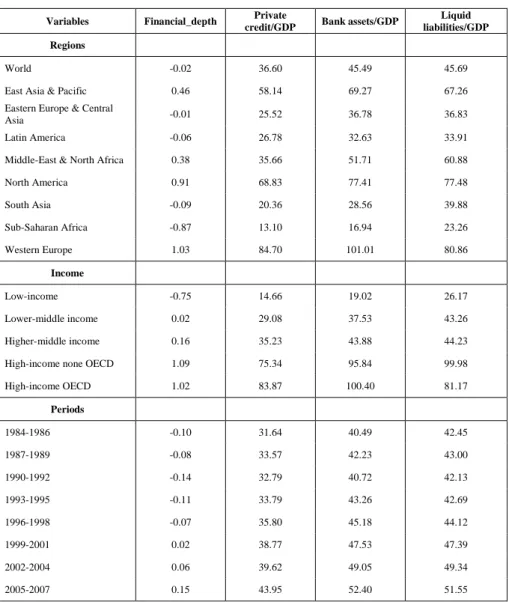 Table E: Overview of Financial Development  