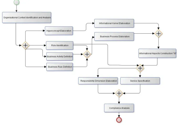 Figure 6. The methodological process 