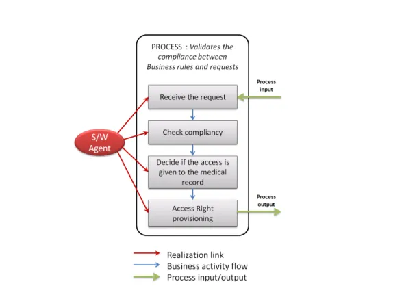 Figure 8. Activities flow for Business proves Validates the compliance between Business  rules and requests   